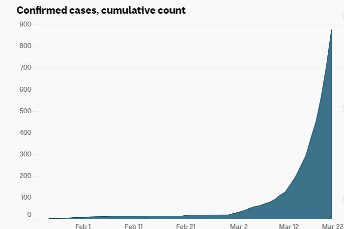 Covid-19 confirmed cases from abc.net.au